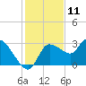 Withlacoochee River tide chart for Monday, December 11, 2023