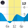 Withlacoochee River tide chart for Tuesday, December 12, 2023