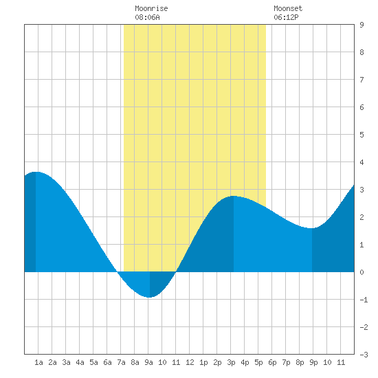 Withlacoochee River tide chart for Wednesday, December 13, 2023
