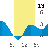 Withlacoochee River tide chart for Wednesday, December 13, 2023