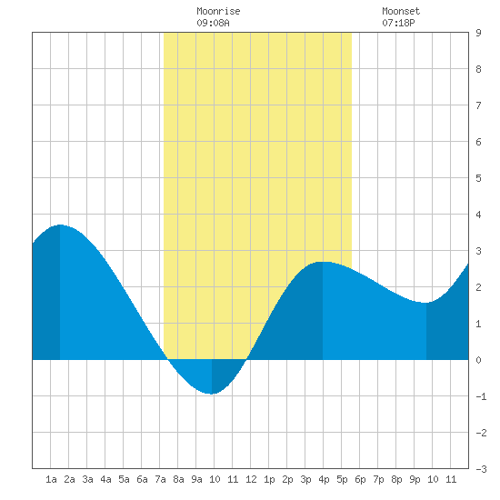 Withlacoochee River tide chart for Thursday, December 14, 2023