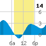 Withlacoochee River tide chart for Thursday, December 14, 2023