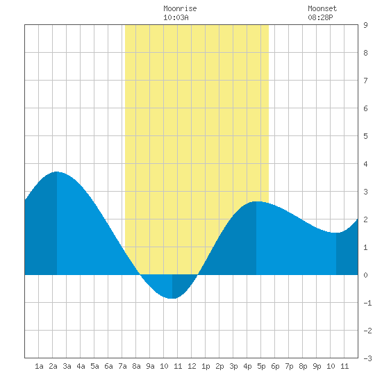 Withlacoochee River tide chart for Friday, December 15, 2023