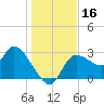 Withlacoochee River tide chart for Saturday, December 16, 2023