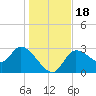 Withlacoochee River tide chart for Monday, December 18, 2023