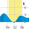 Withlacoochee River tide chart for Friday, December 1, 2023