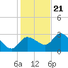 Withlacoochee River tide chart for Thursday, December 21, 2023