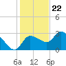 Withlacoochee River tide chart for Friday, December 22, 2023
