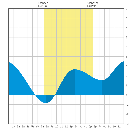 Withlacoochee River tide chart for Monday, December 25, 2023
