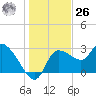 Withlacoochee River tide chart for Tuesday, December 26, 2023