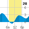 Withlacoochee River tide chart for Thursday, December 28, 2023