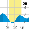Withlacoochee River tide chart for Friday, December 29, 2023