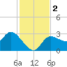 Withlacoochee River tide chart for Saturday, December 2, 2023