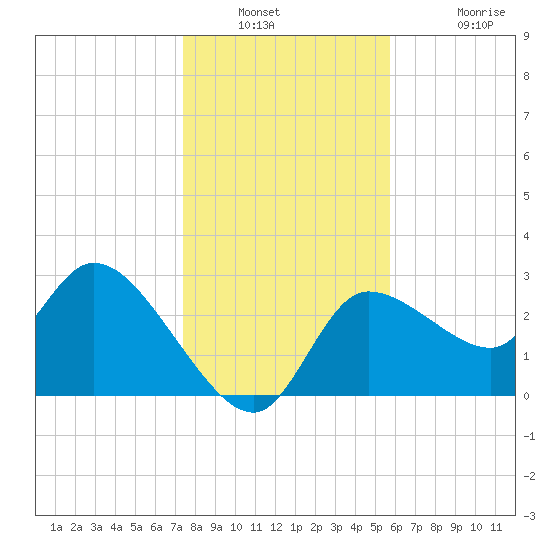 Withlacoochee River tide chart for Saturday, December 30, 2023