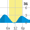 Withlacoochee River tide chart for Sunday, December 31, 2023
