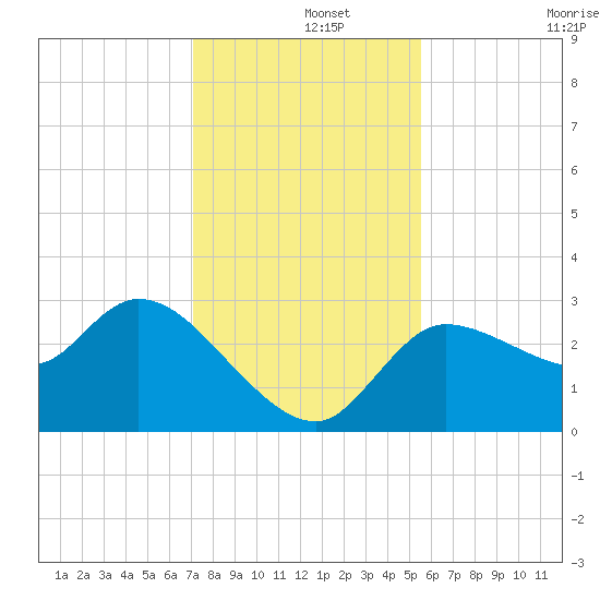 Withlacoochee River tide chart for Sunday, December 3, 2023