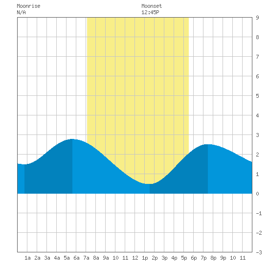Withlacoochee River tide chart for Monday, December 4, 2023