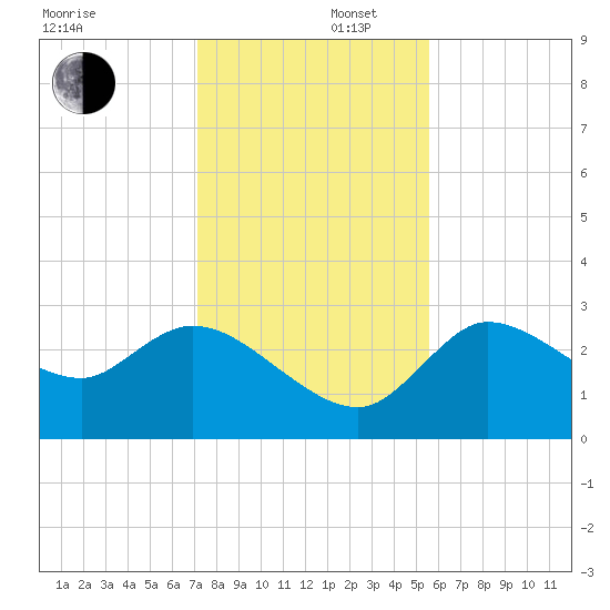 Withlacoochee River tide chart for Tuesday, December 5, 2023