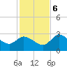 Withlacoochee River tide chart for Wednesday, December 6, 2023