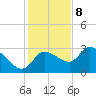 Withlacoochee River tide chart for Friday, December 8, 2023