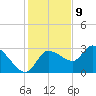 Withlacoochee River tide chart for Saturday, December 9, 2023