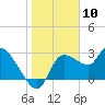 Withlacoochee River tide chart for Wednesday, January 10, 2024