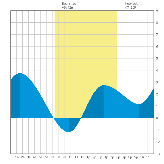 Withlacoochee River tide chart for Friday, January 12, 2024