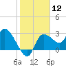 Withlacoochee River tide chart for Friday, January 12, 2024