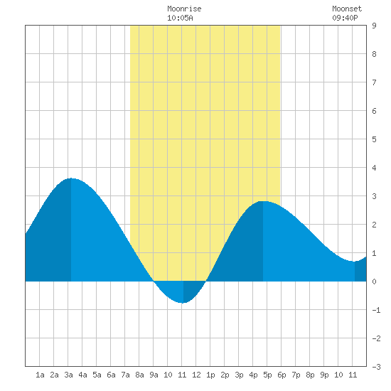 Withlacoochee River tide chart for Sunday, January 14, 2024