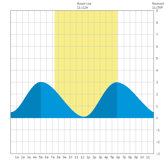 Withlacoochee River tide chart for Tuesday, January 16, 2024