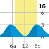 Withlacoochee River tide chart for Tuesday, January 16, 2024