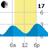 Withlacoochee River tide chart for Wednesday, January 17, 2024