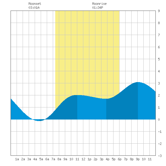 Withlacoochee River tide chart for Saturday, January 20, 2024