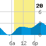 Withlacoochee River tide chart for Saturday, January 20, 2024