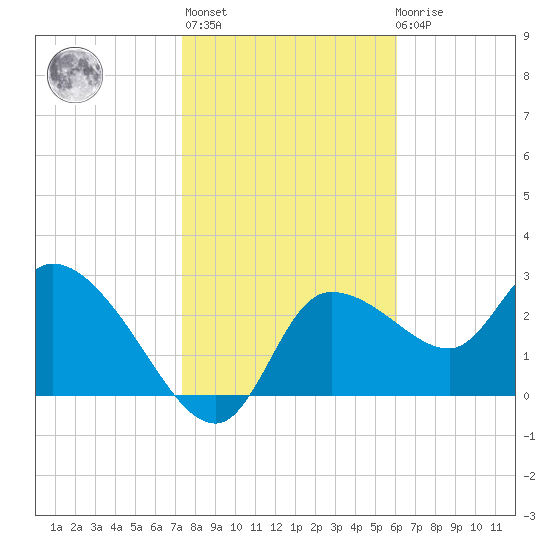 Withlacoochee River tide chart for Thursday, January 25, 2024