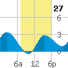 Withlacoochee River tide chart for Saturday, January 27, 2024