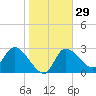 Withlacoochee River tide chart for Monday, January 29, 2024