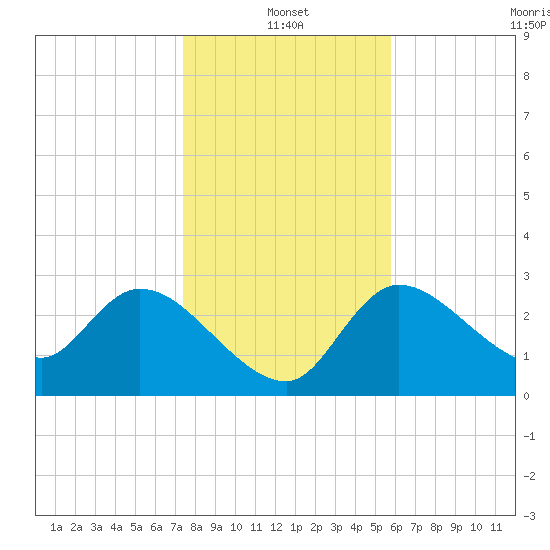 Withlacoochee River tide chart for Tuesday, January 2, 2024