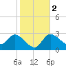 Withlacoochee River tide chart for Tuesday, January 2, 2024