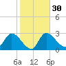 Withlacoochee River tide chart for Tuesday, January 30, 2024