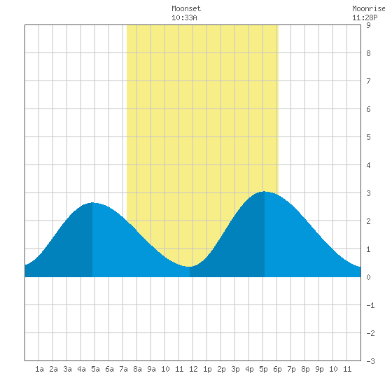 Withlacoochee River tide chart for Wednesday, January 31, 2024