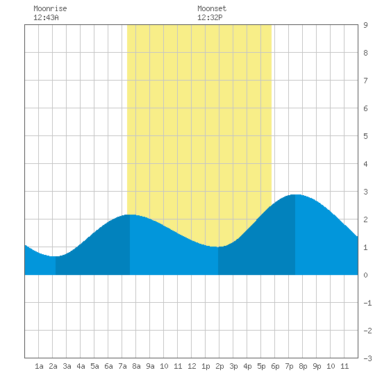 Withlacoochee River tide chart for Thursday, January 4, 2024