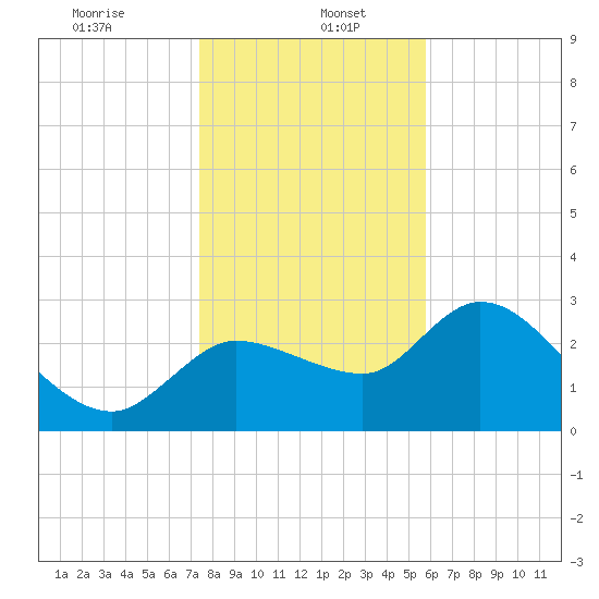 Withlacoochee River tide chart for Friday, January 5, 2024