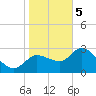 Withlacoochee River tide chart for Friday, January 5, 2024