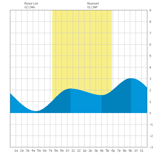 Withlacoochee River tide chart for Saturday, January 6, 2024