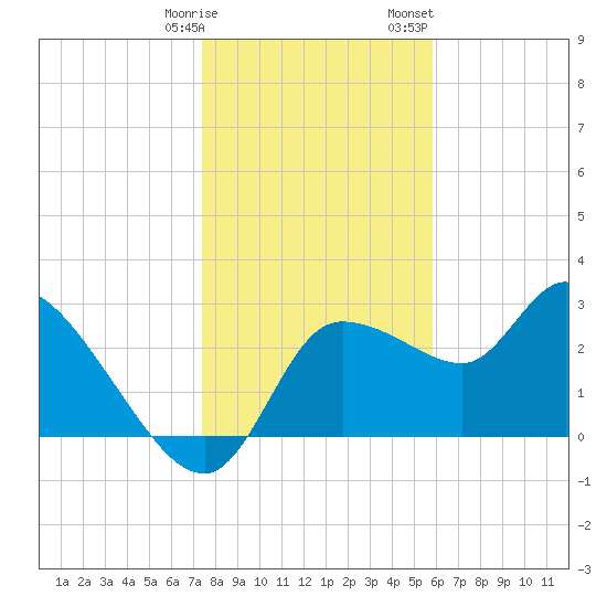 Withlacoochee River tide chart for Tuesday, January 9, 2024