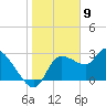 Withlacoochee River tide chart for Tuesday, January 9, 2024