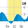 Withlacoochee River tide chart for Saturday, February 10, 2024
