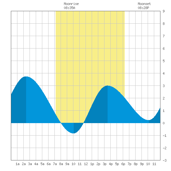 Withlacoochee River tide chart for Sunday, February 11, 2024
