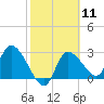 Withlacoochee River tide chart for Sunday, February 11, 2024